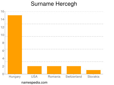 Familiennamen Hercegh