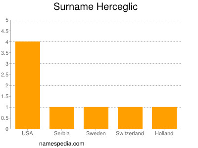 Familiennamen Herceglic