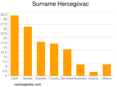 Familiennamen Hercegovac