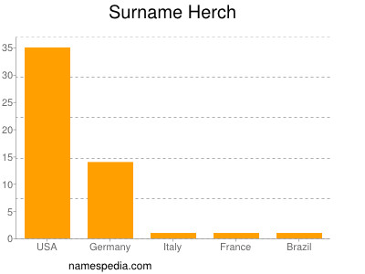 Surname Herch