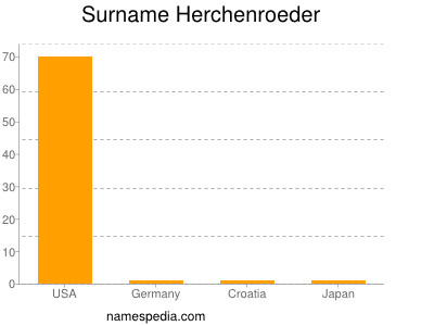 Surname Herchenroeder