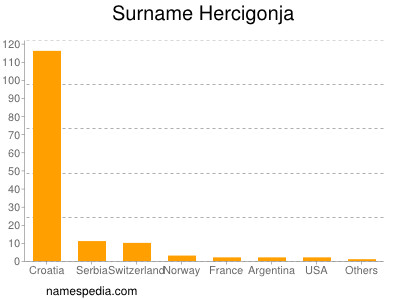 Familiennamen Hercigonja