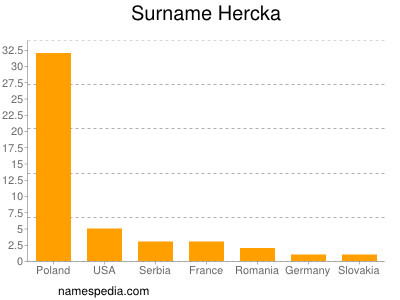 Familiennamen Hercka
