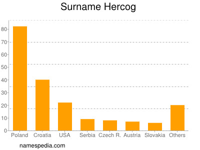 Familiennamen Hercog