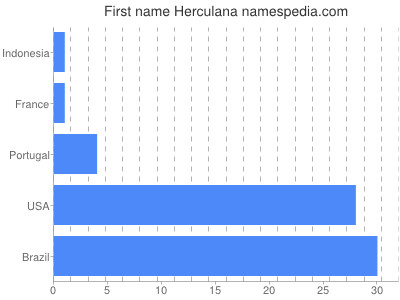 prenom Herculana