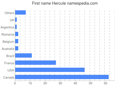 Vornamen Hercule