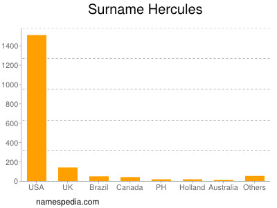 Familiennamen Hercules