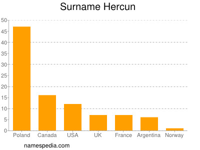 Familiennamen Hercun