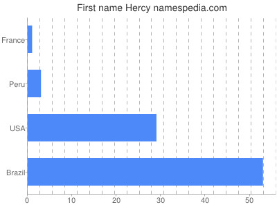 Vornamen Hercy