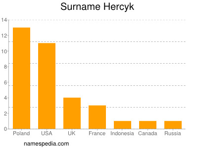 Surname Hercyk