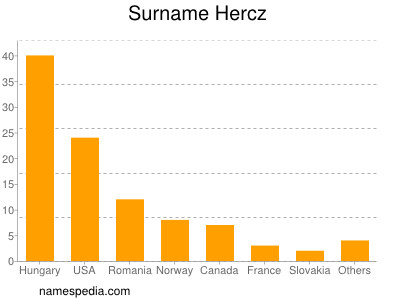 Surname Hercz