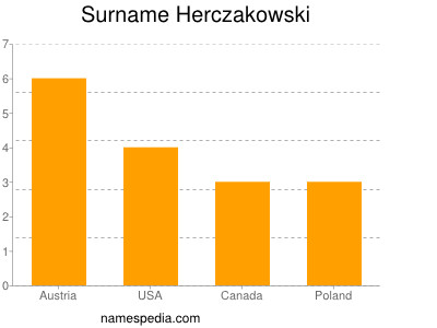 Surname Herczakowski