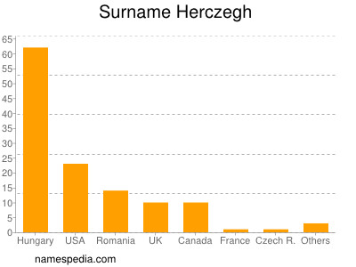 Familiennamen Herczegh