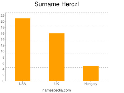 Familiennamen Herczl