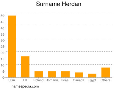 Familiennamen Herdan