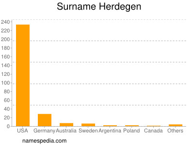 Surname Herdegen