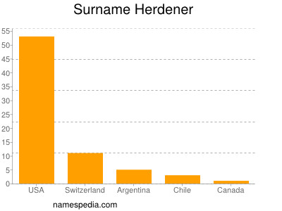 nom Herdener