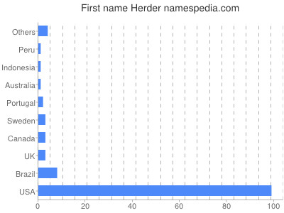 prenom Herder