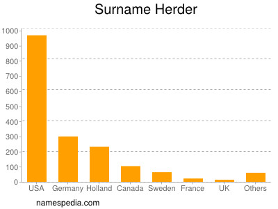 Familiennamen Herder