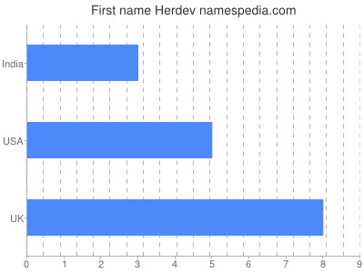 Given name Herdev