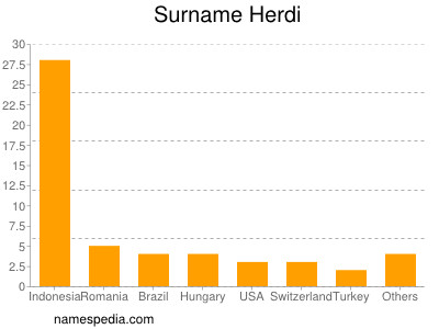 Surname Herdi