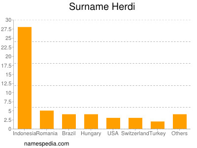 Familiennamen Herdi