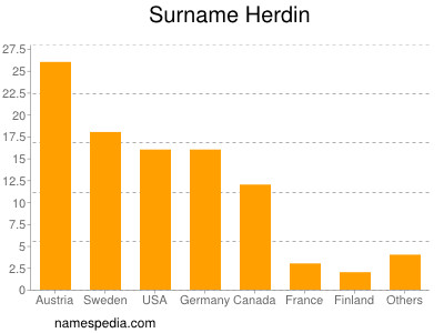 Surname Herdin