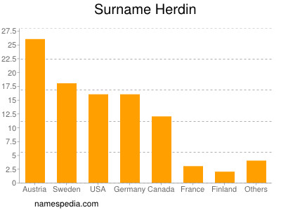 Familiennamen Herdin