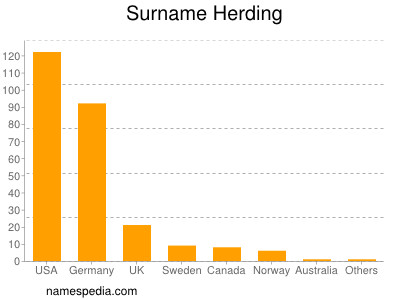 Familiennamen Herding