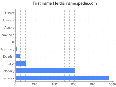 Vornamen Herdis