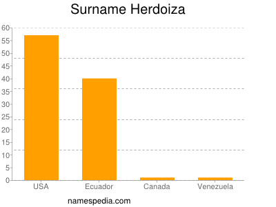 Familiennamen Herdoiza