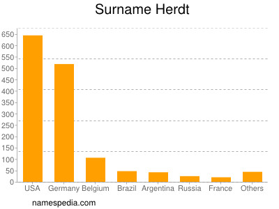 Familiennamen Herdt