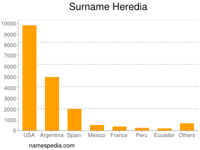Familiennamen Heredia