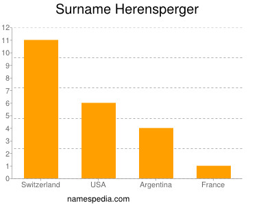 Surname Herensperger