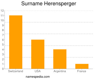 Familiennamen Herensperger