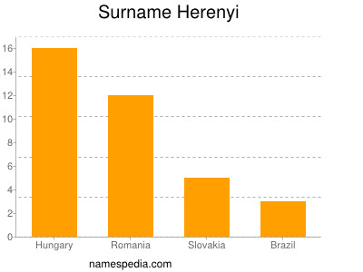 Familiennamen Herenyi