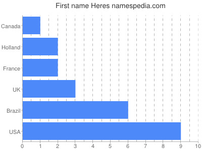 Vornamen Heres