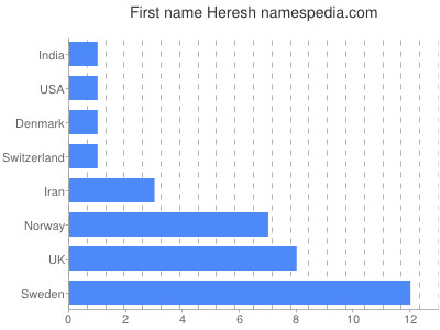 Vornamen Heresh