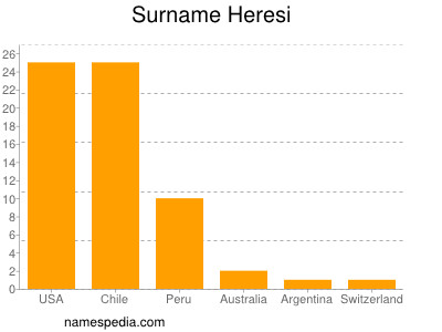 Familiennamen Heresi