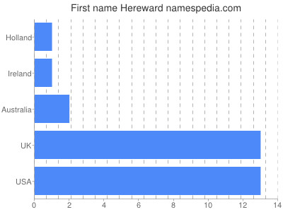 prenom Hereward