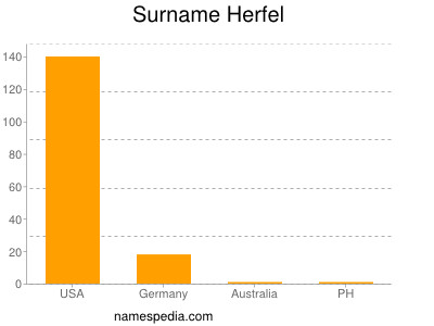 Familiennamen Herfel