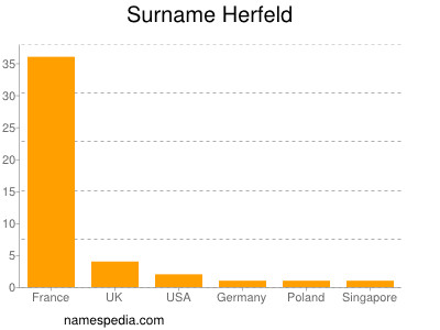 Surname Herfeld