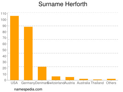 Familiennamen Herforth