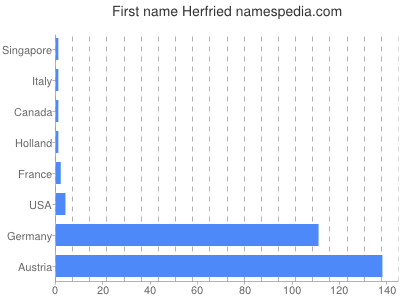 Vornamen Herfried