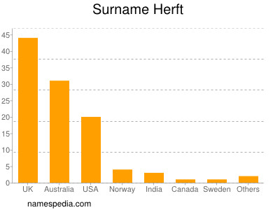 nom Herft