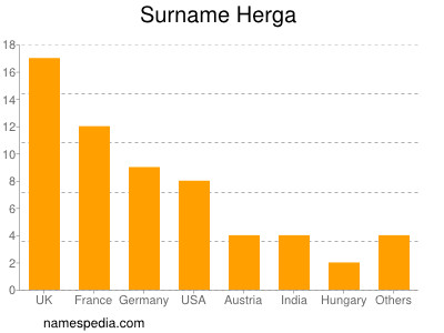 Familiennamen Herga