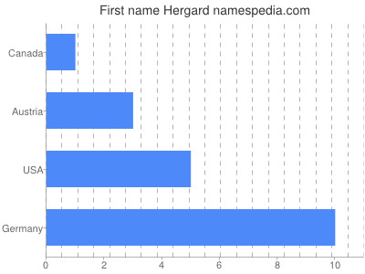 prenom Hergard
