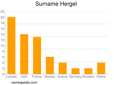 Familiennamen Hergel