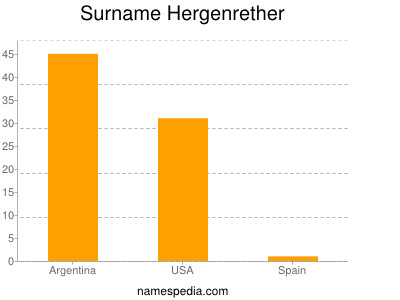 Familiennamen Hergenrether