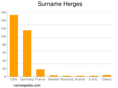 Surname Herges